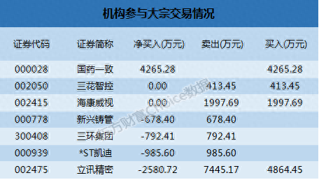 深市大宗解读：机构4300万买国药一致 新兴铸管10.74%折价成交