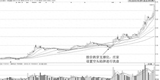 关于主力洗盘结束的标志，看懂此文，至少让你少走10年弯路