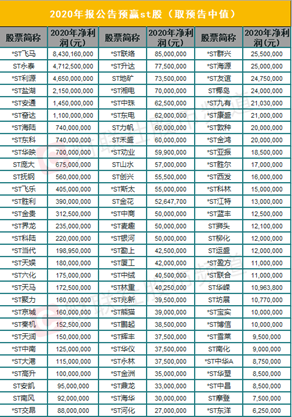 ST股太疯狂！最高预亏90亿却成“妖王”，“摘帽”预期个股名单来了