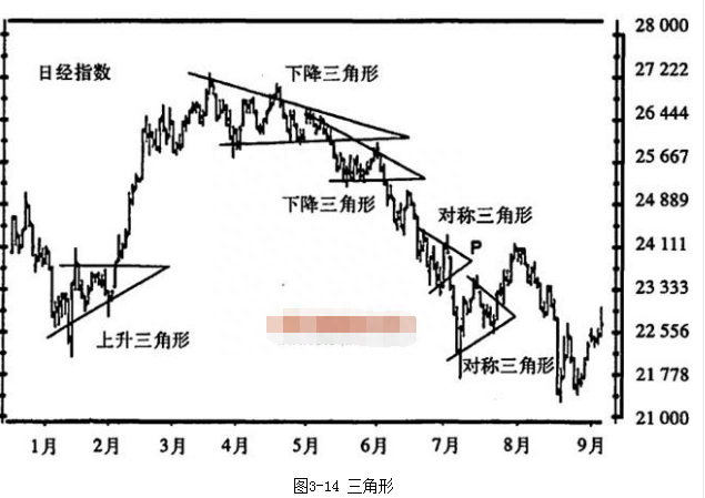 以交易为生——三角形态