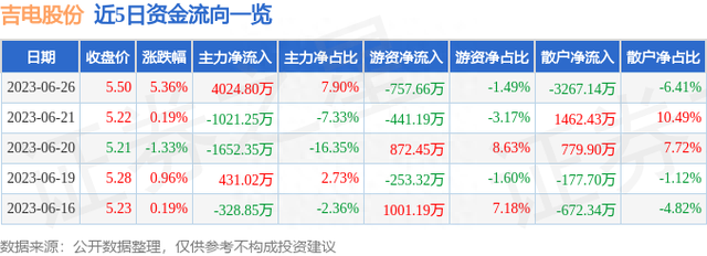 吉电股份（000875）6月26日主力资金净买入4024.80万元