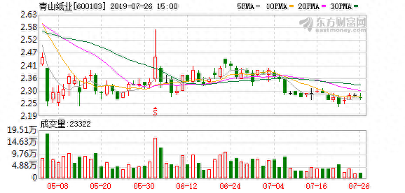 （7-26）青山纸业连续三日收于年线之上，前次最大涨幅1.32%