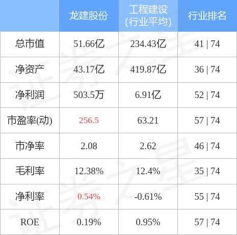 龙建股份（600853）5月16日主力资金净卖出1893.22万元