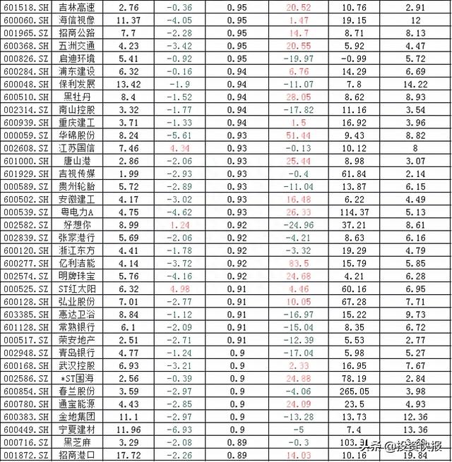 A股：最新265家上市公司股价破净，15股市净率超0.9倍，看看有没有你的票(附名单)