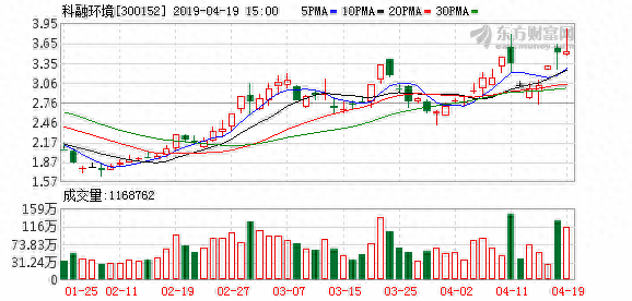 科融环境盘中最高4.71元，股价创近一年新高