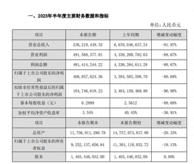 V观财报｜达安基因上半年营收净利降约九成，年内股价已跌超三成