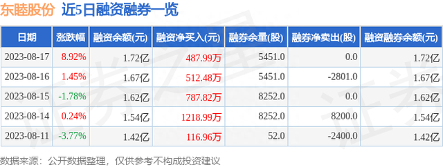 东睦股份（600114）8月17日主力资金净买入4688.21万元