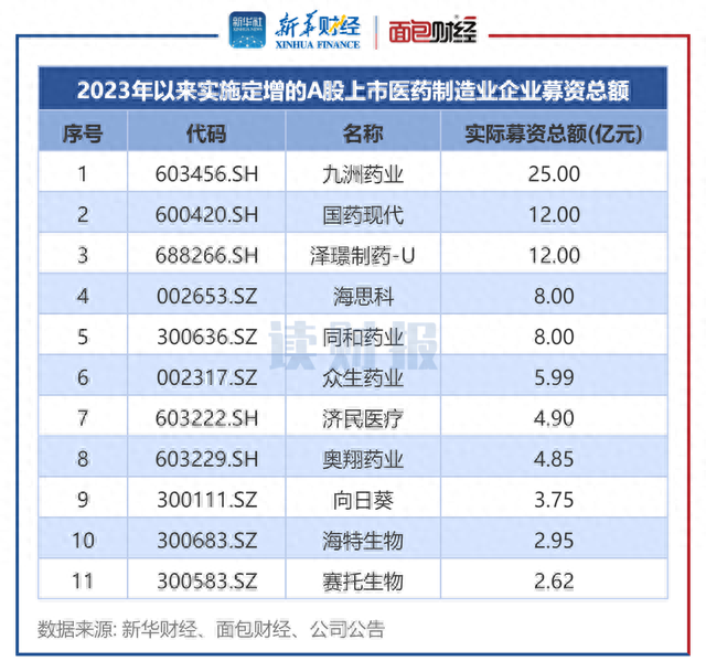 药企定增透视：年内合计募资90亿元 九洲药业、国药现代、泽璟制药募资额居前