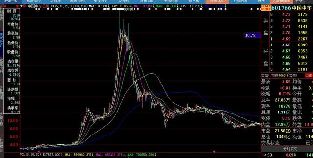 股市往事——惨烈的中国中车（601766）