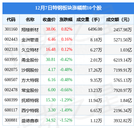 特钢板块12月7日跌1.45%，广大特材领跌，主力资金净流出3556.47万元