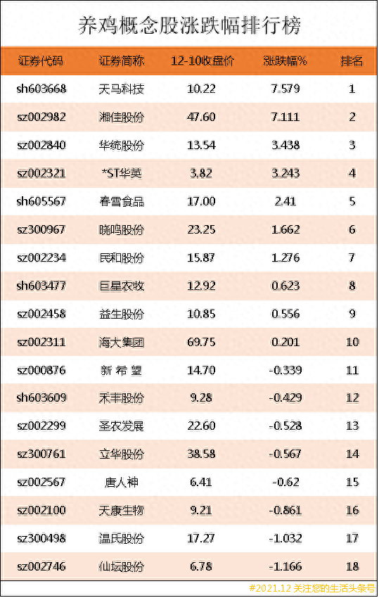 养鸡概念股涨跌幅排行榜｜养鸡上市公司龙头股有哪些