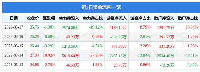 东方嘉盛（002889）3月17日主力资金净卖出2574.86万元