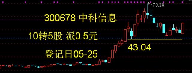 中科信息——登记日和除权后走势