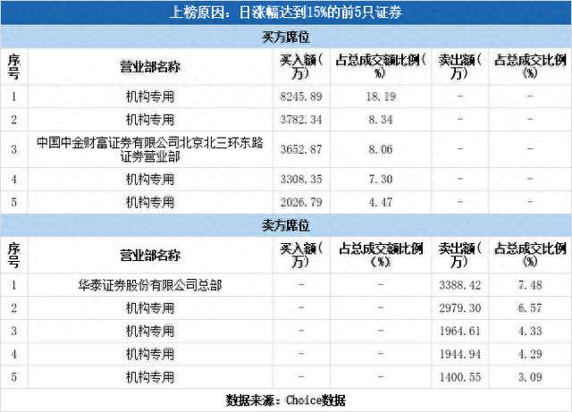 多主力现身龙虎榜，华大智造涨停（09-27）