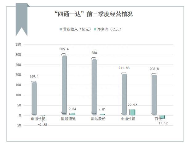 起底“申通快递建议客户发顺丰”：收投诉逾2万条、前三季度亏2亿、股价闻声跌4%