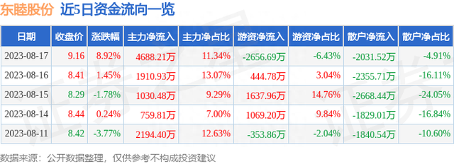 东睦股份（600114）8月17日主力资金净买入4688.21万元