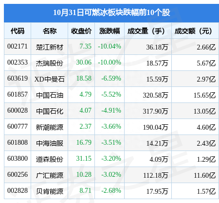 可燃冰板块10月31日跌4.5%，楚江新材领跌，主力资金净流出5亿元