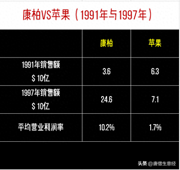 苹果VS康柏：比产品思维更重要的是产业思维