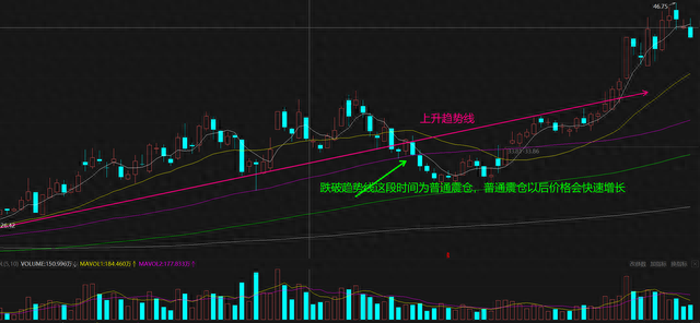 股票重要的买入点：震仓