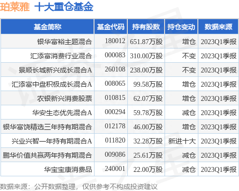 5月22日珀莱雅涨5.37%，银华富裕主题混合基金重仓该股