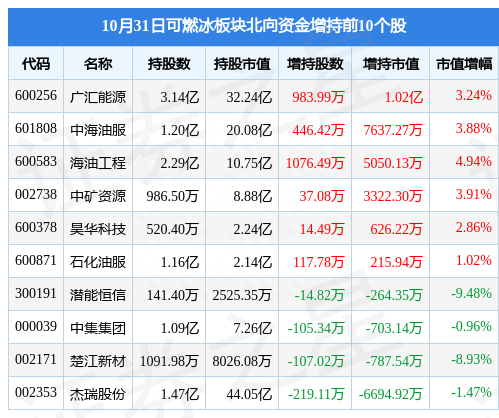 可燃冰板块10月31日跌4.5%，楚江新材领跌，主力资金净流出5亿元