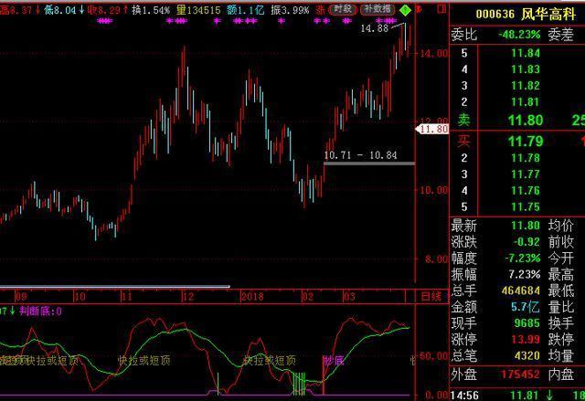 “双管齐下”：这是一个准确率极高的买入形态，表明股价已进入底部，涨幅或将达70%