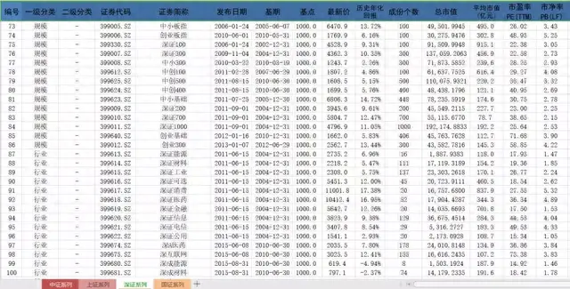 国内股票指数有哪些都在这里了(附数据库)