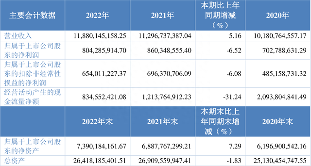 ST龙净：2022年净利润同比下降6.52% 拟10派1.8元