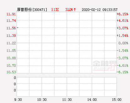 厚普股份大幅拉升3.3% 股价创近2个月新高