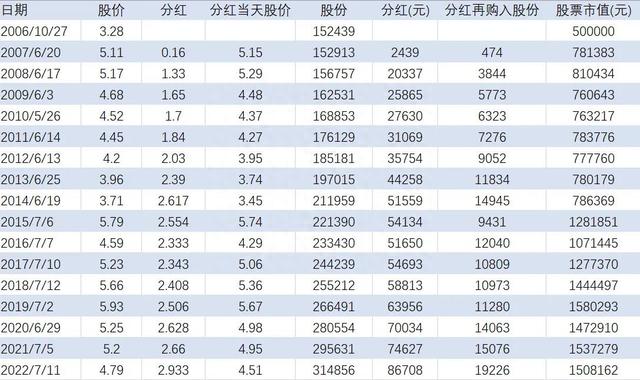 从数据看买入工商银行股票一直持有，到底合适不合适