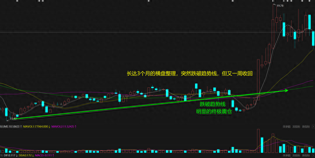 股票重要的买入点：震仓