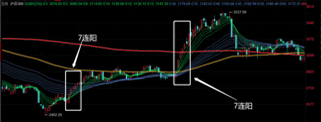 沪深300罕见7连阳！这是强烈看涨的信号