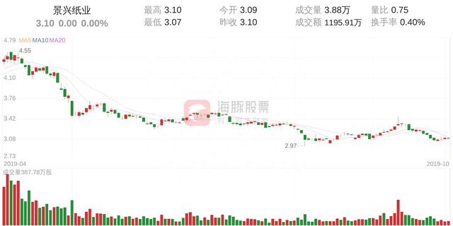 景兴纸业(002067)10月9日走势分析