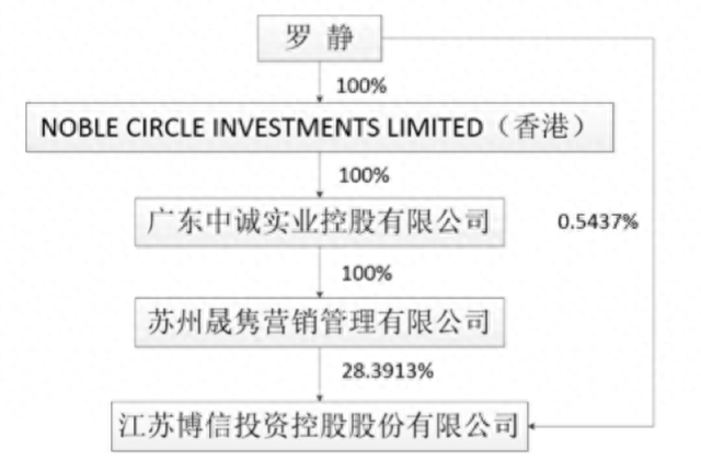 上市公司董事长被刑拘“连环炸”牵涉方不止踩雷34亿的诺亚财富