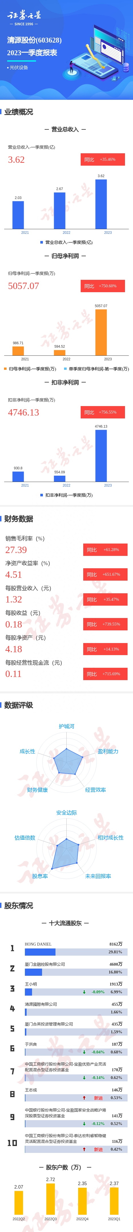 图解清源股份一季报：第一季度单季净利润同比增750.60%