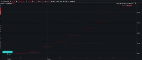 7涨停、暴涨95%！创业板首单借壳太猛了