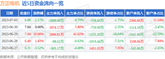 异动快报：方正电机（002196）7月4日9点40分触及涨停板