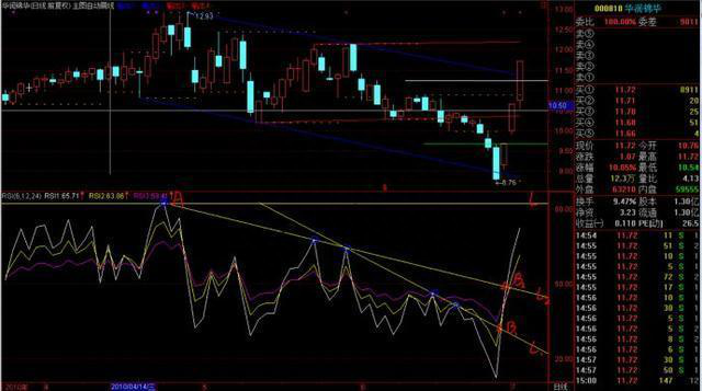 一位老股神豪言：只要看懂RSI指标，人人都可以是千万富翁！