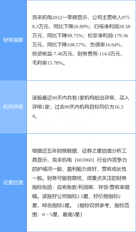 克来机电涨6.74%，东方证券二个月前给出“买入”评级，目前股价已超目标价