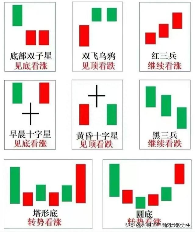 36种常见的K线组合形态，值得收藏K线学