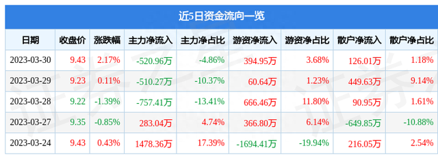 航天机电（600151）3月30日主力资金净卖出520.96万元