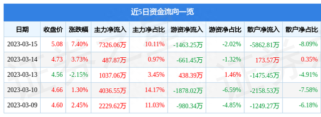 龙建股份（600853）3月15日主力资金净买入7326.06万元