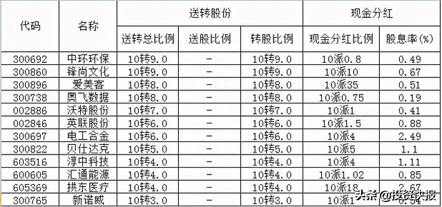 71家上市公司披露了分红计划，这16家股息率超过2%（附名单）