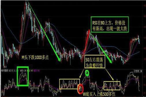 如何根据RSI取值的大小判断股票行情