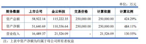 7涨停、暴涨95%！创业板首单借壳太猛了