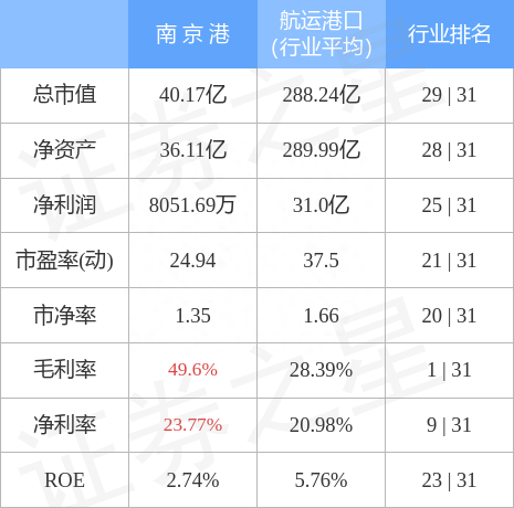 南京港9月1日主力资金净买入1395.62万元