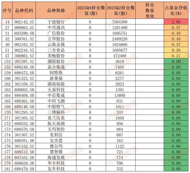 丘栋荣大动作，2023年上半年加仓了这些