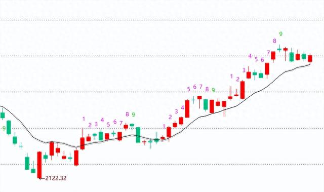 九转序列指标公式及主图叠加BBI指标的安装说明