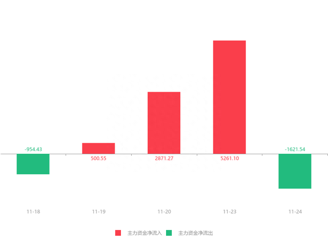 快讯：大同煤业急速拉升6.59% 主力资金净流出1621.54万元