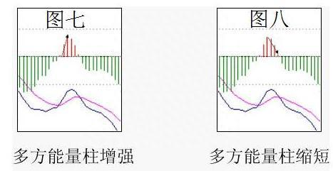 都是MACD，为何主力看了赚钱，散户看来亏钱只因没有弄懂“MACD红绿柱关系”的真正含义